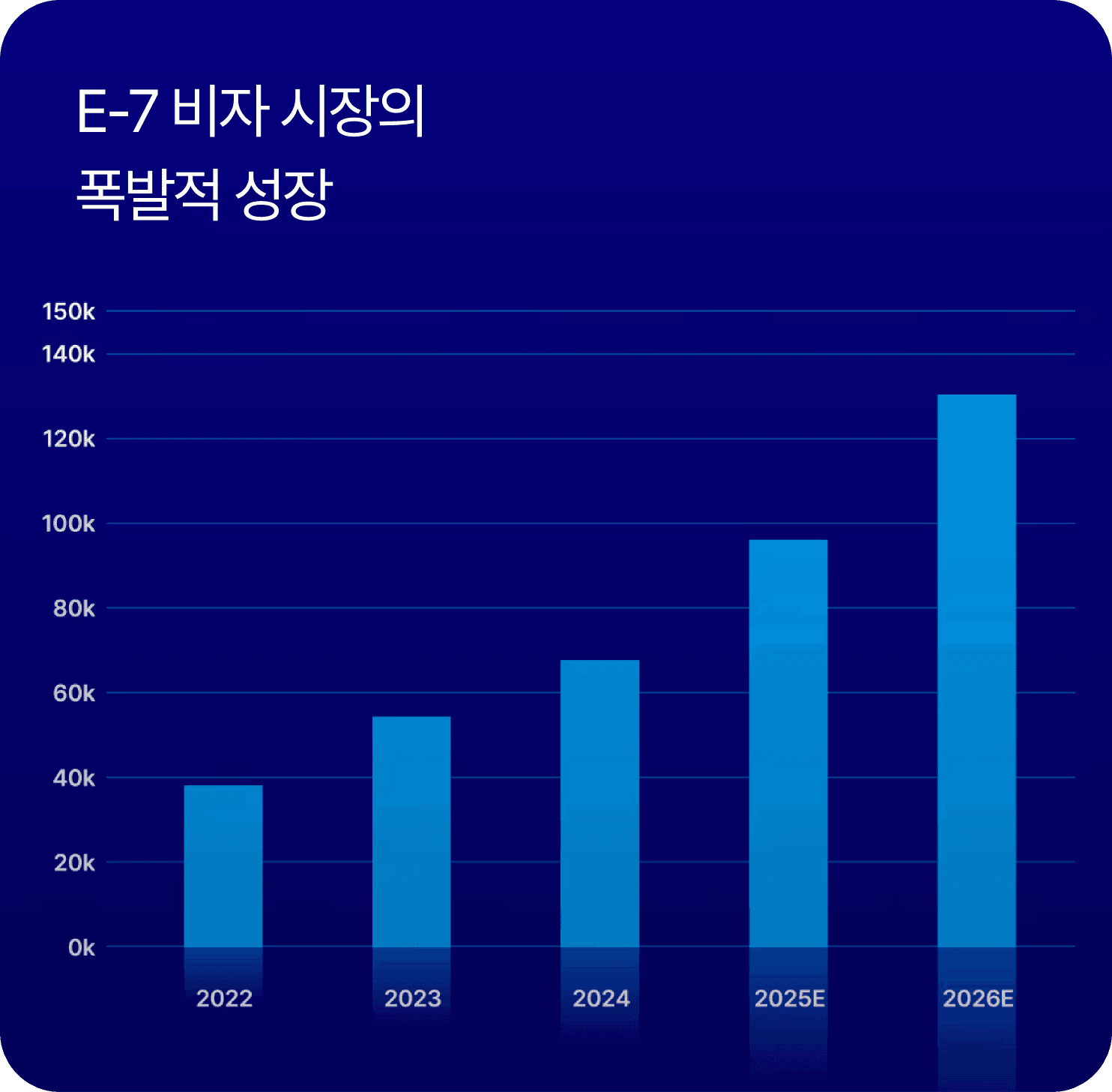 E-7 Visa